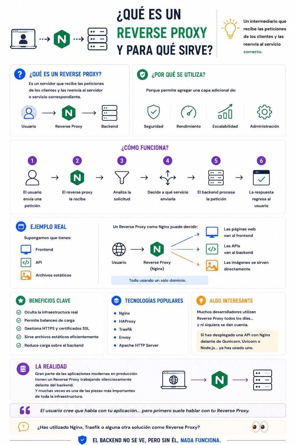 Reverse Proxy