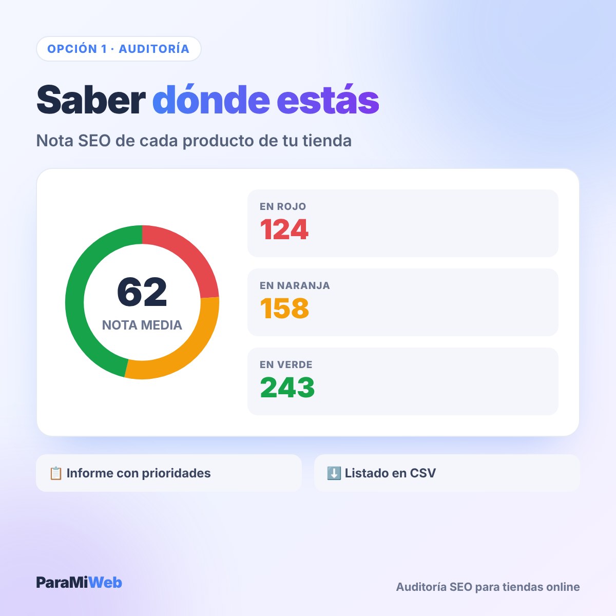 Opción Auditoría: nota SEO de cada producto y reparto en rojo, naranja y verde